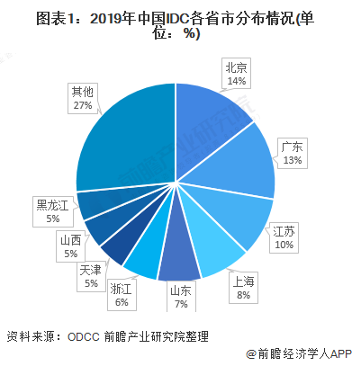 布局轉變，新建數據中心向中西部及“北上廣深